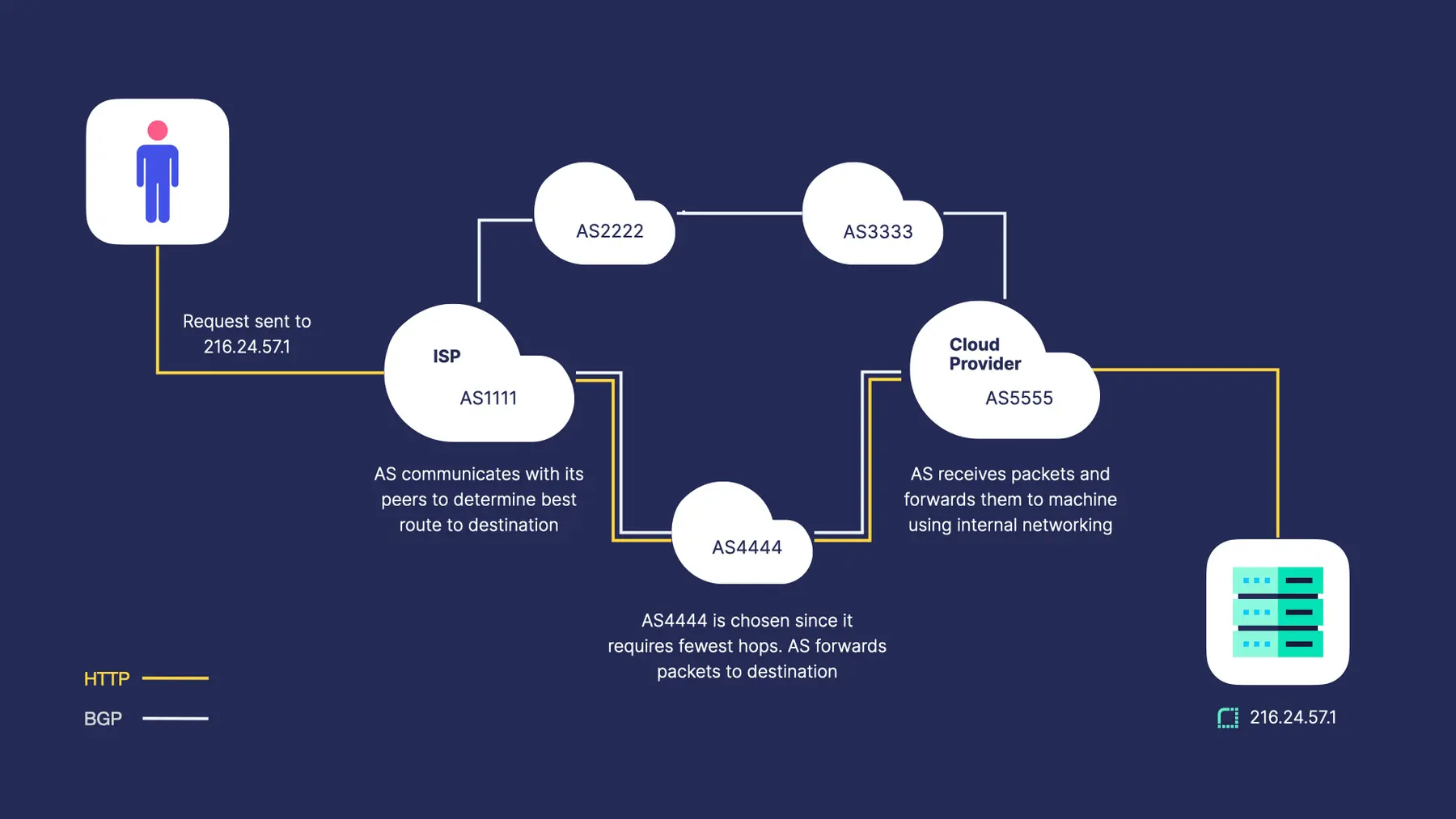 The path that an HTTP request takes between autonomous systems communicating via BGP.