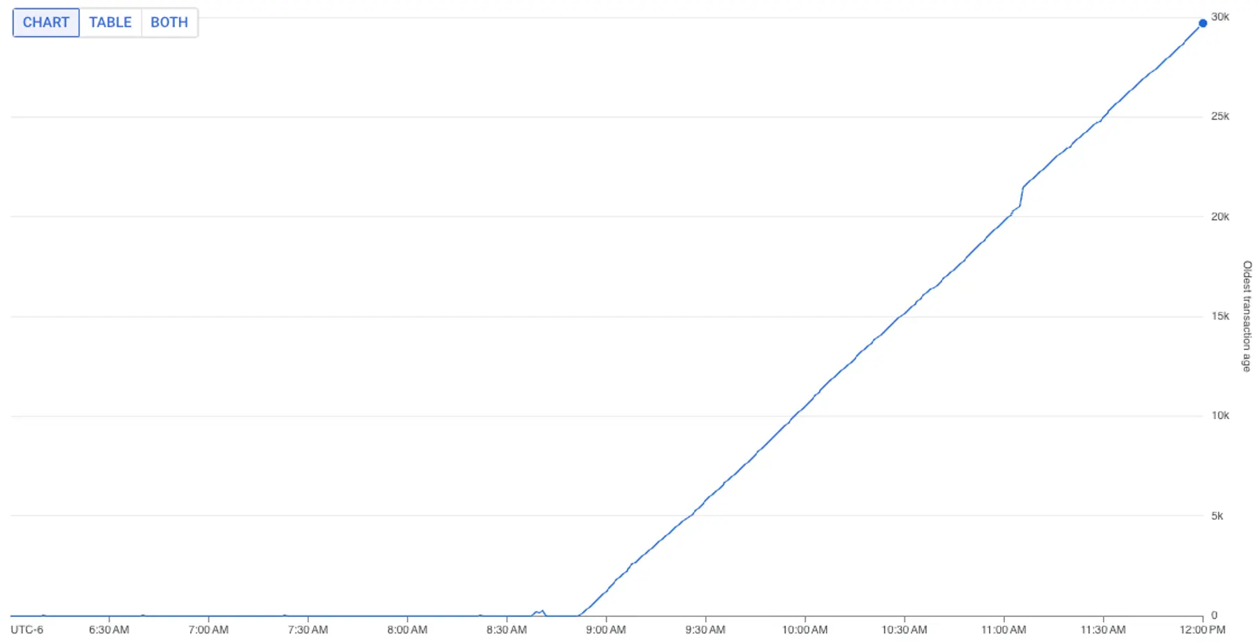 The oldest transaction age had steadily increased