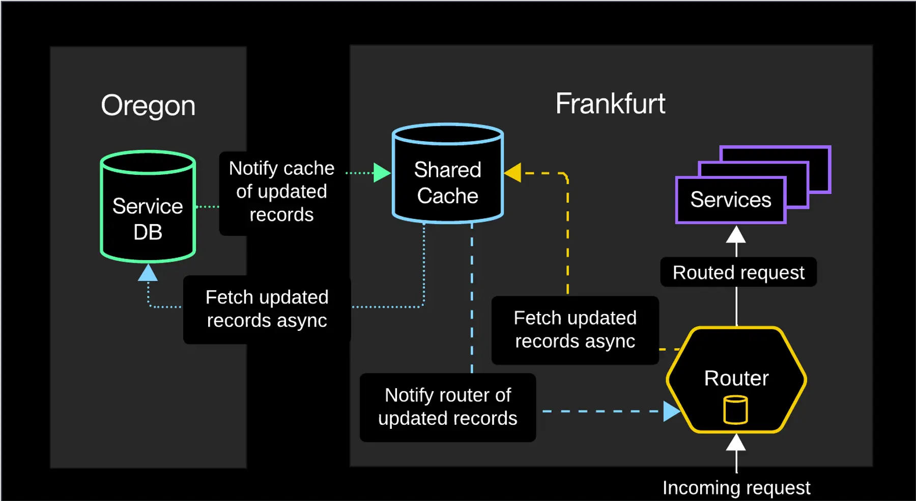 Routing with shared cache instances