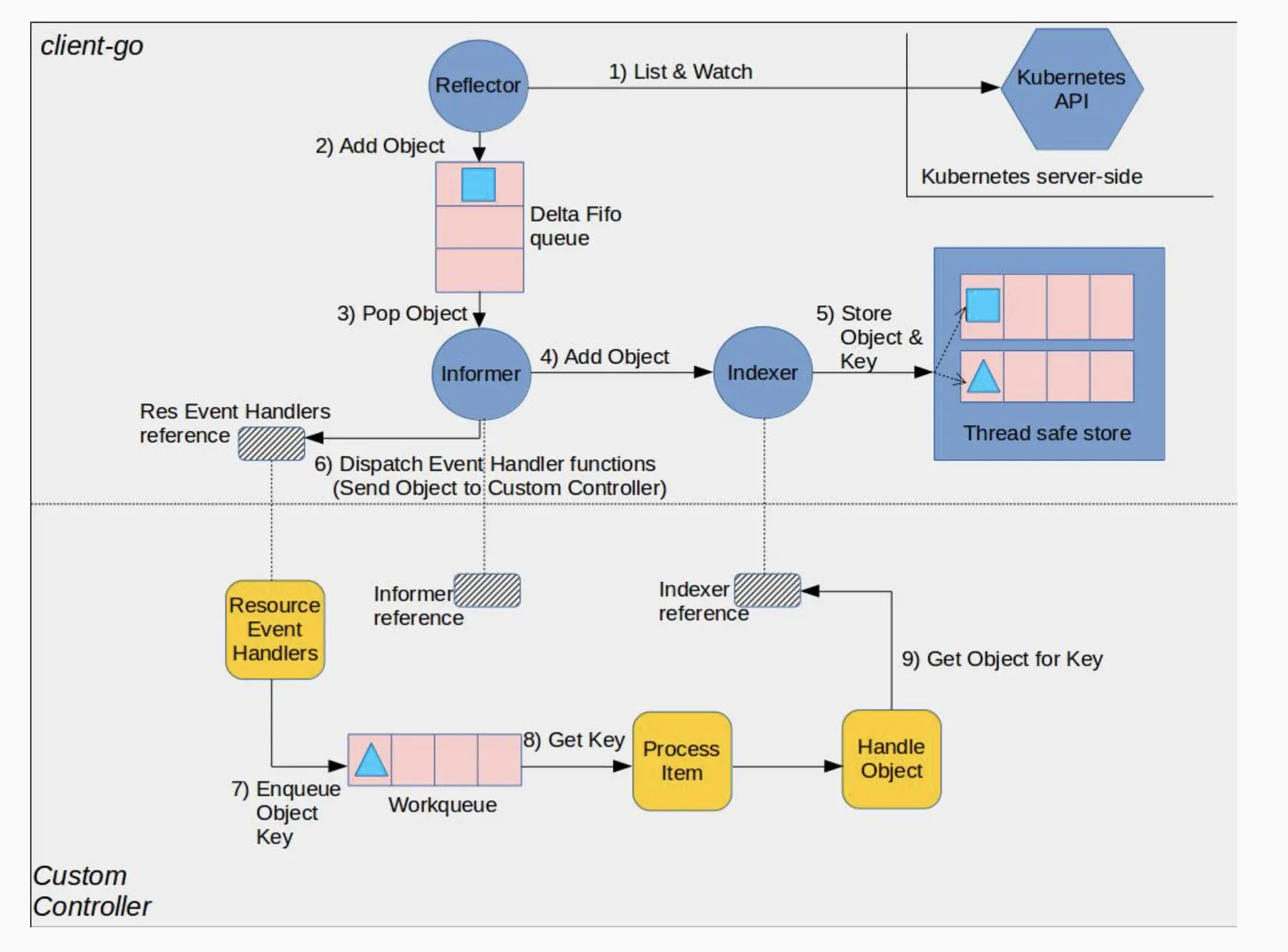 Informer architectural diagram
