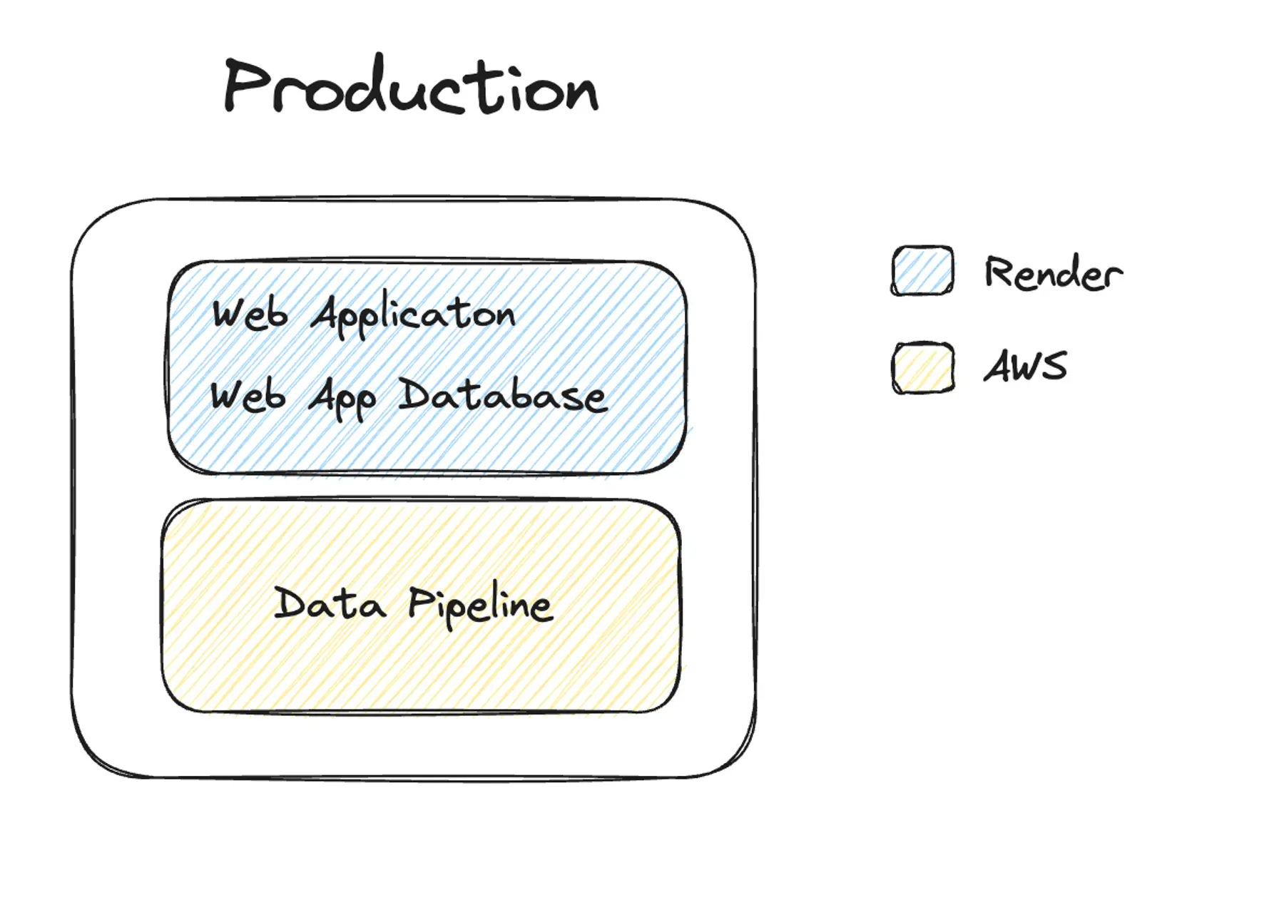 Diagram showing Felt's production clouds