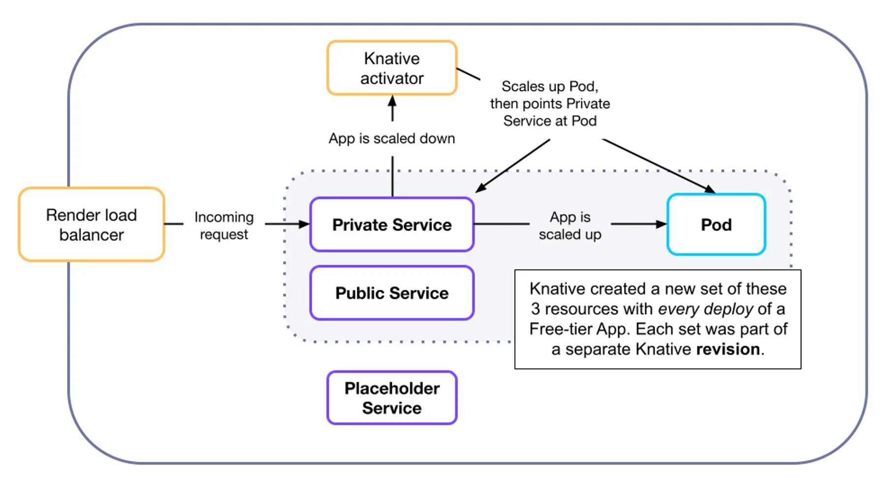 Knative defaults in Render K8s clusters