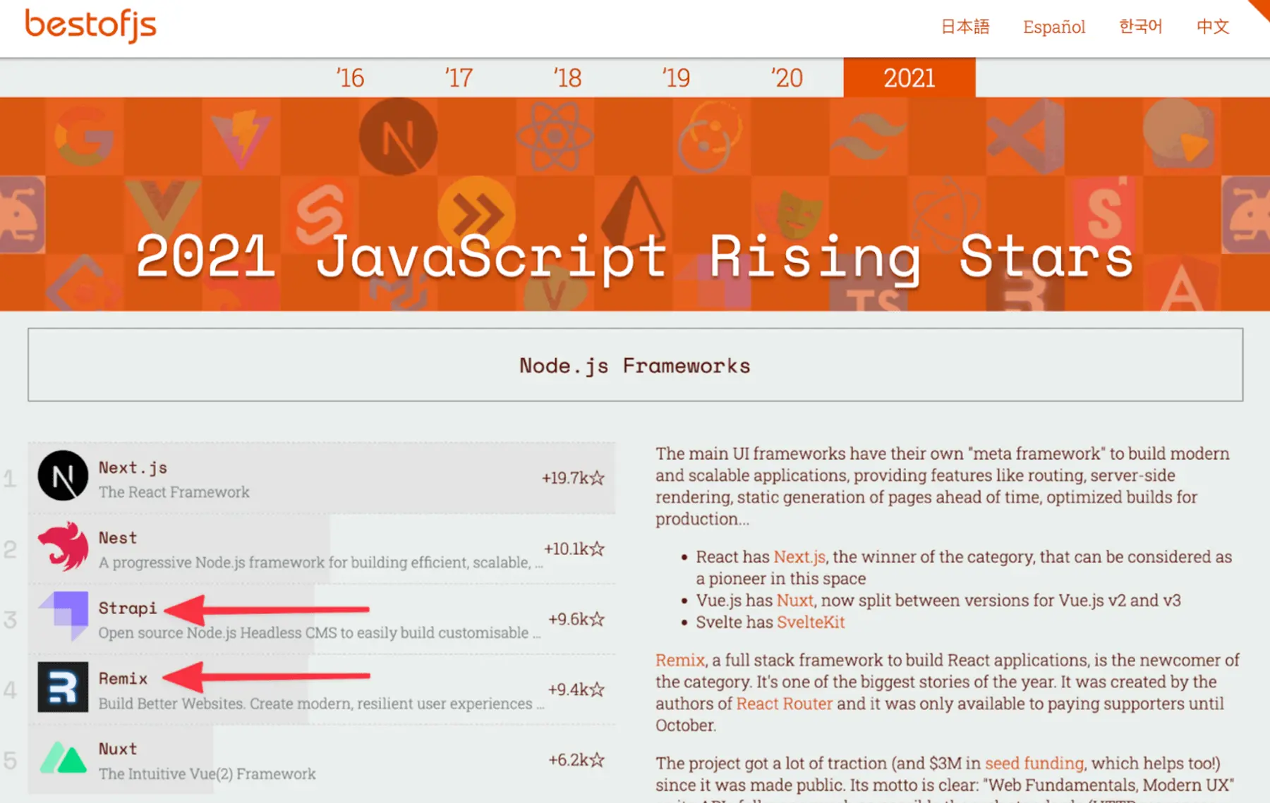 Both Strapi and Remix were Node.js "Rising Stars" in 2021