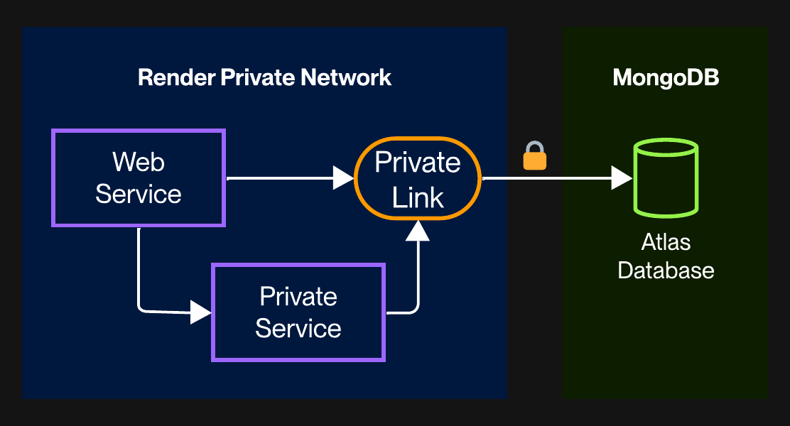Diagram depicting private link communication