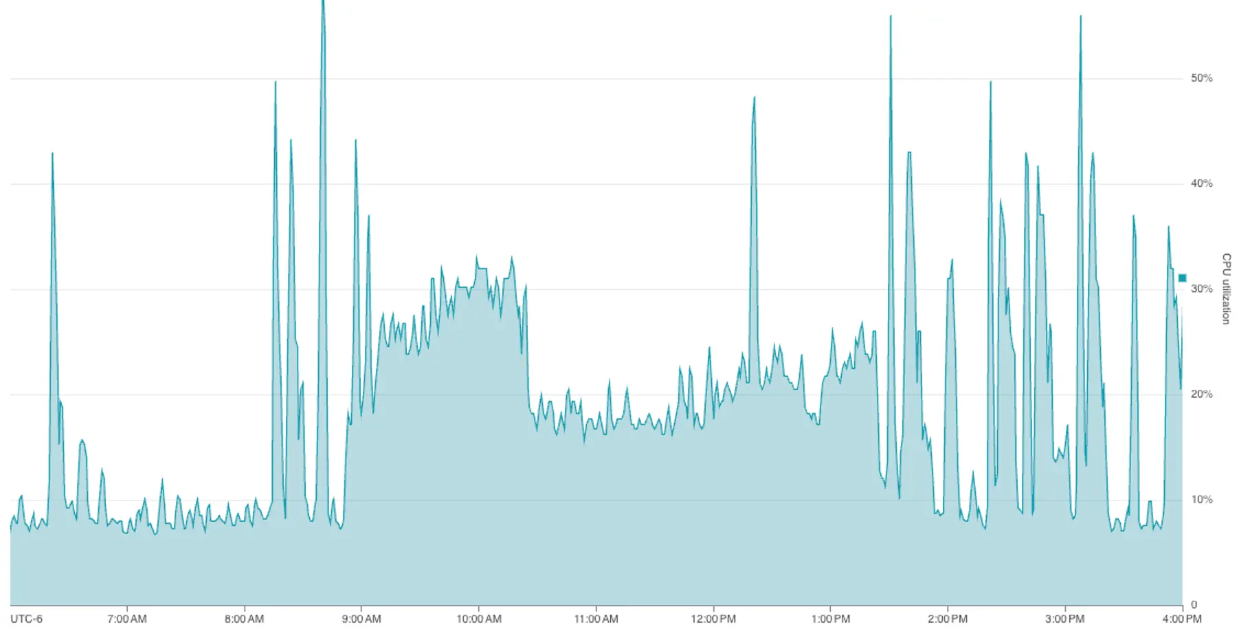 CPU utilization returned to normal