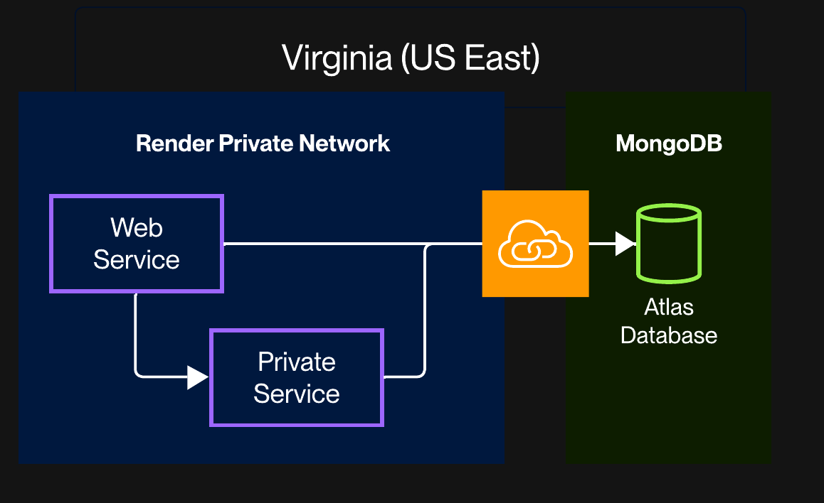 Diagram of Render services accessing MongoDB Atlas over AWS PrivateLink