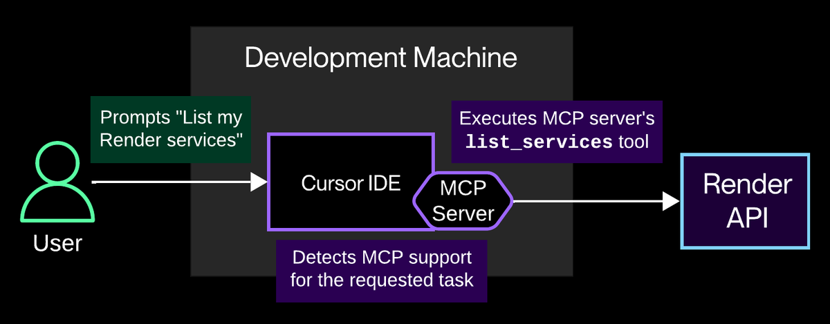 Diagram illustrating Cursor using a locally running Render MCP server