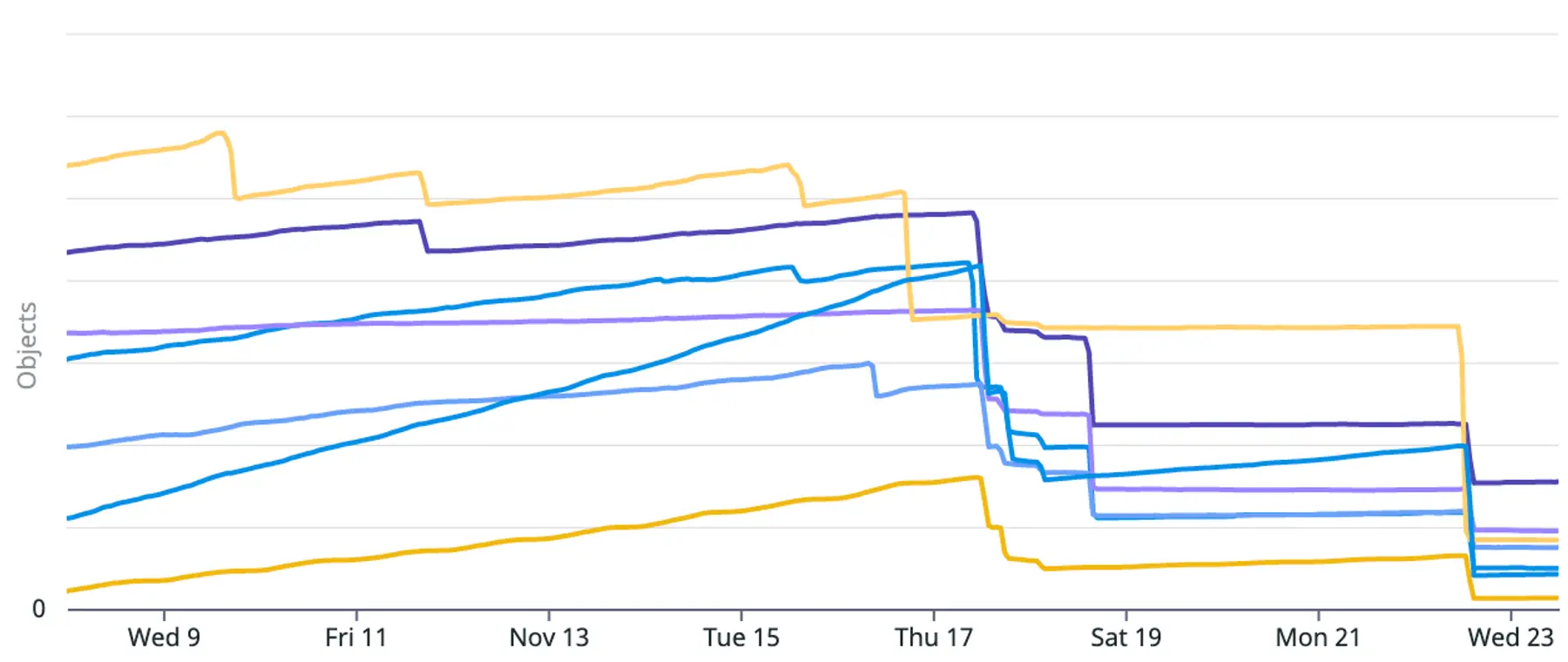 Change in K8s Service count in each Render cluster, November 2022