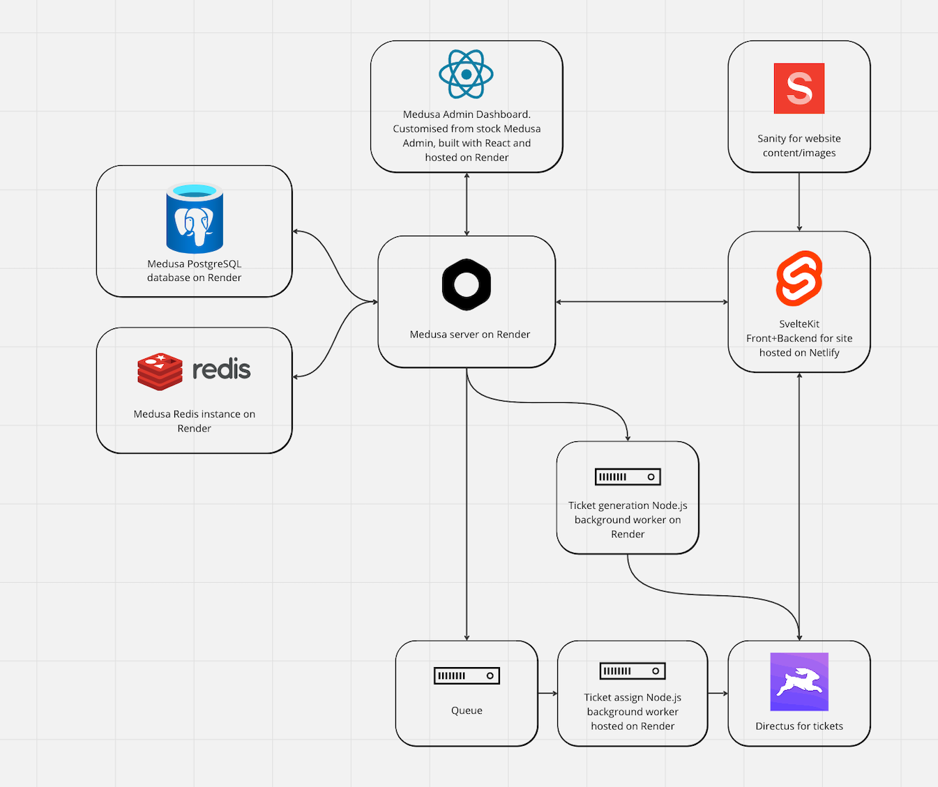 The architecture of the competition website right after the migration