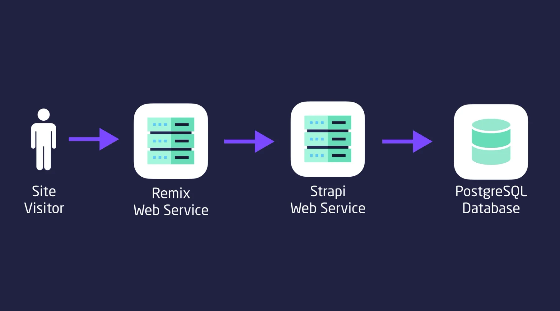 High-level architecture of our Productivity Tips app