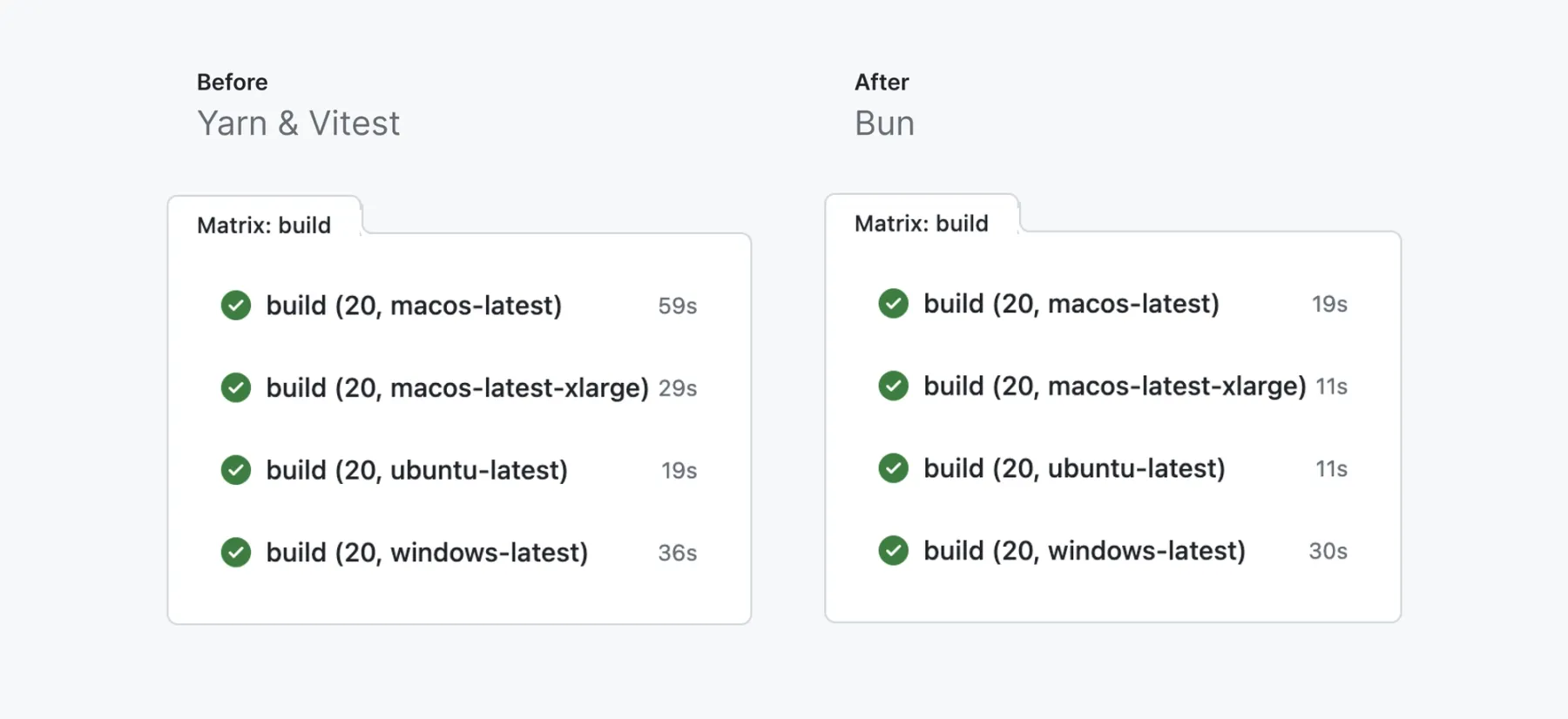 Example run: total build and test times on GitHub Actions