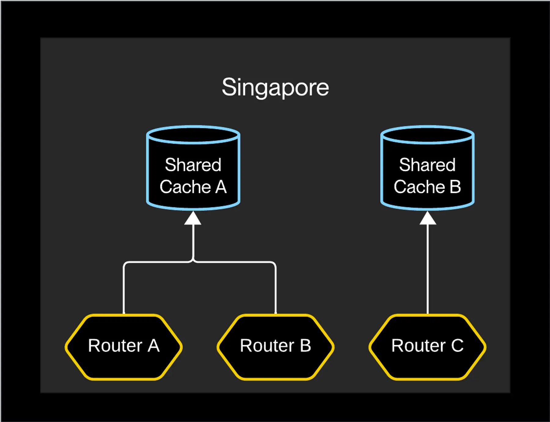 Single-cache affinity for each router instance
