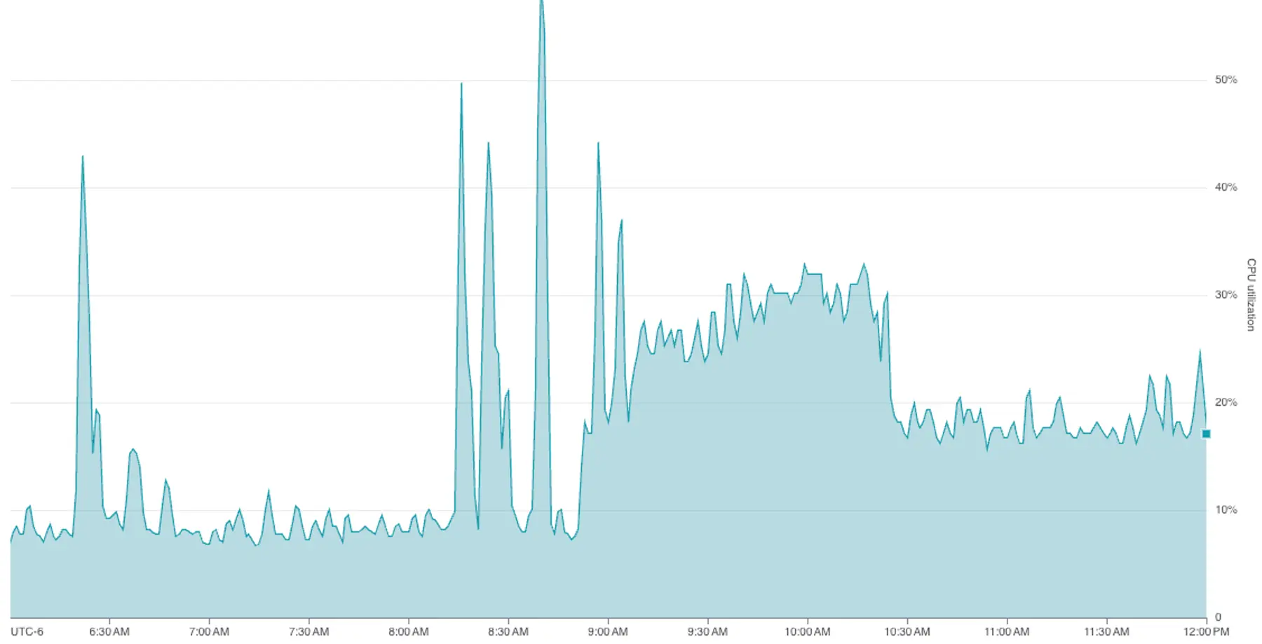 CPU utilization doubled
