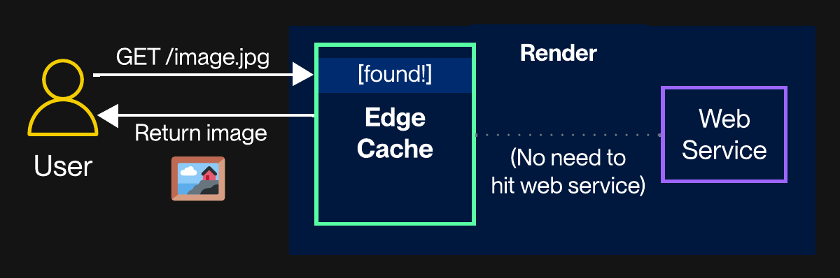 Diagram illustrating an edge cache hit